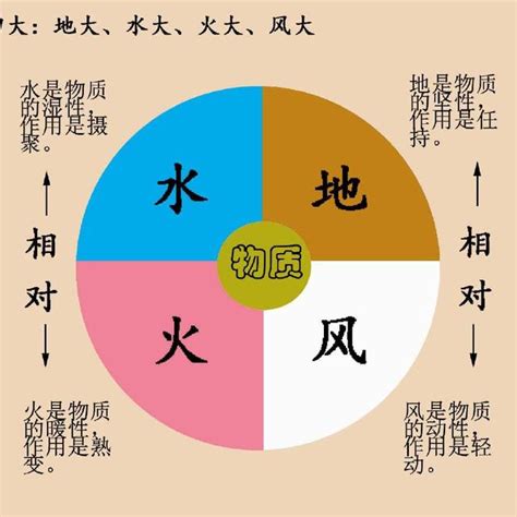 四大不調 地水火風|【四大不調 地水火風】四大不調，身心失衡！掌握「。